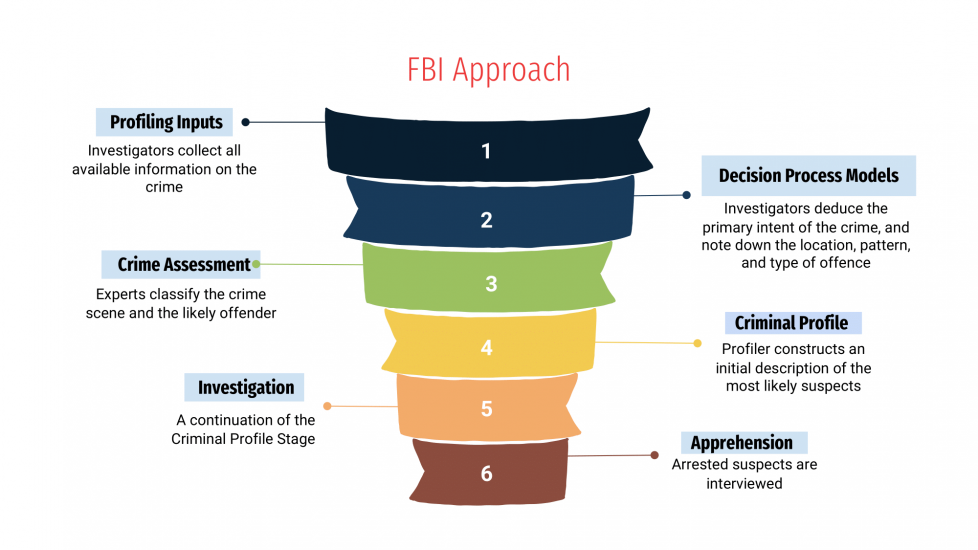 Fbi Rendering Process A Glimpse into the Abyss: Forensic Psychology and the Criminal Minds ...